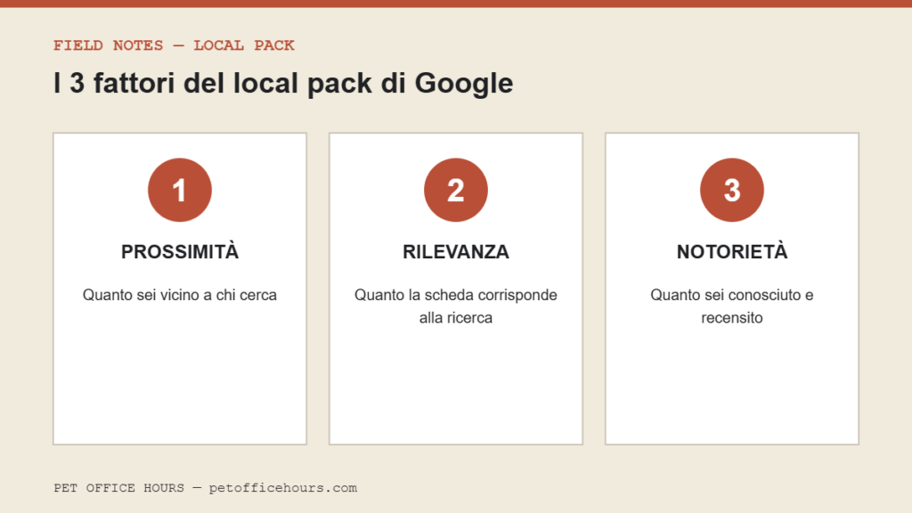 Infografica: i 3 fattori del local pack di Google, prossimità rilevanza notorietà